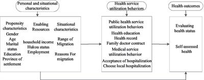 The impact of basic health insurance participation characteristics on the health of mobile populations: the mediating role of health service utilization behavior
